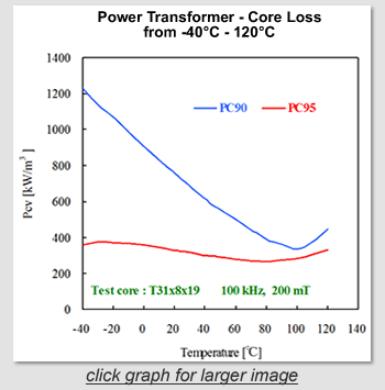 Power Transformer Core Loss